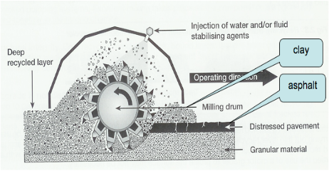 Soil Stabilization